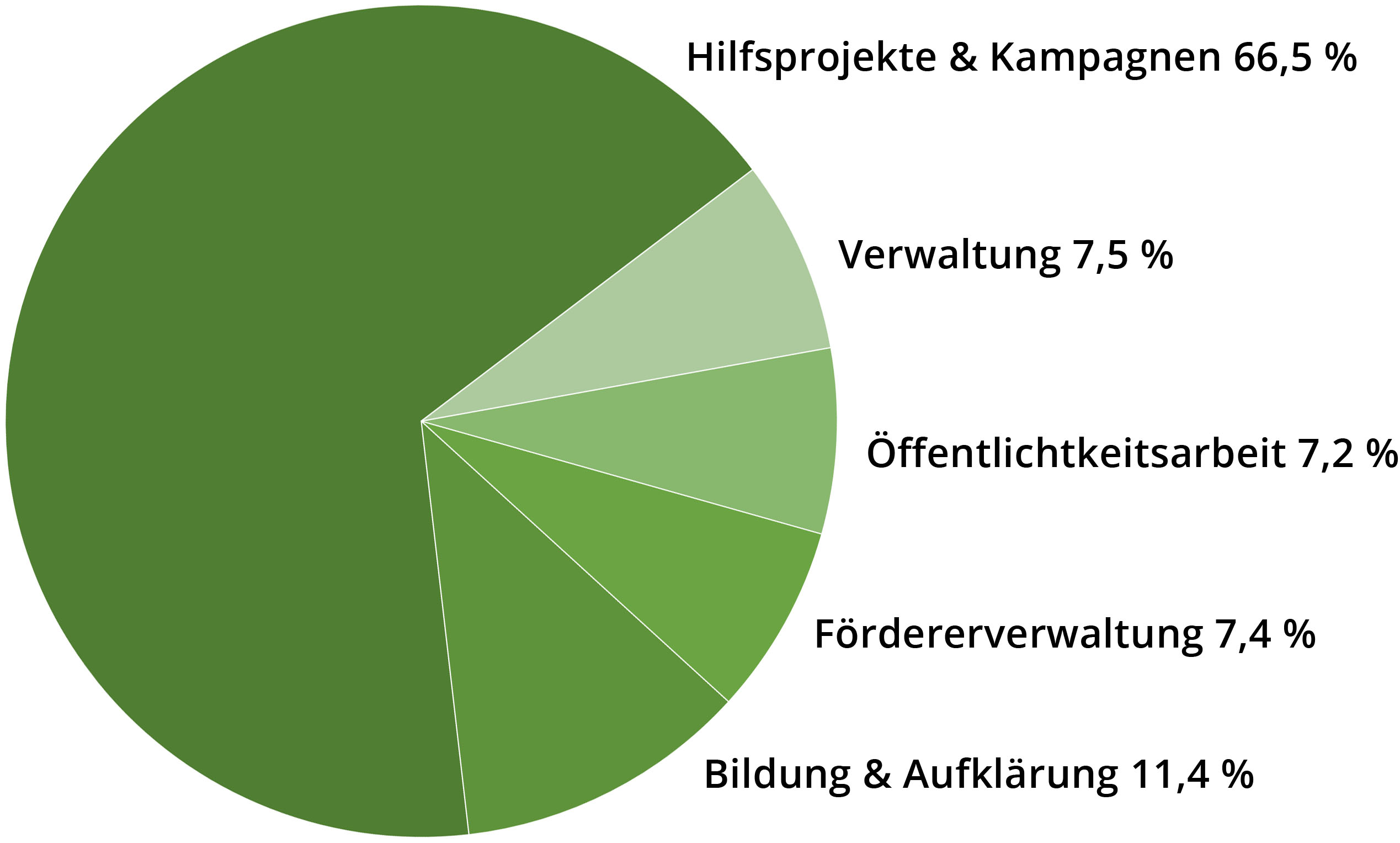 Testamentsspende • Pro Wildlife