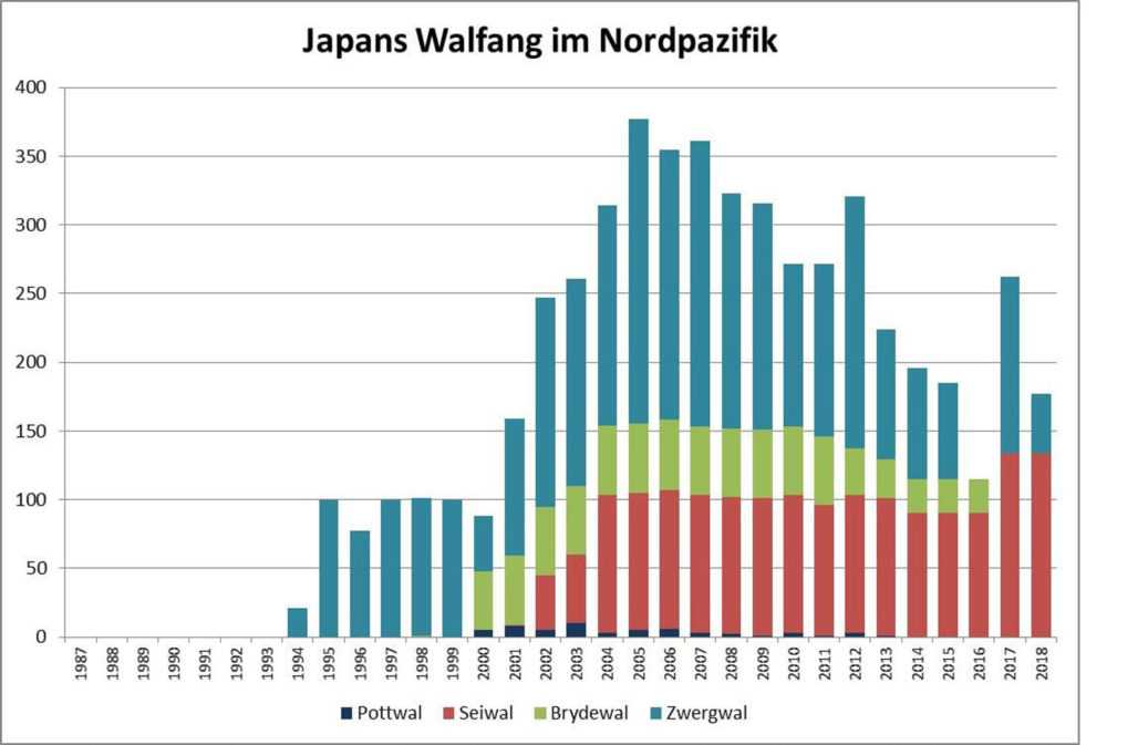 Japans Walfang im Nordpazifik bis 2018