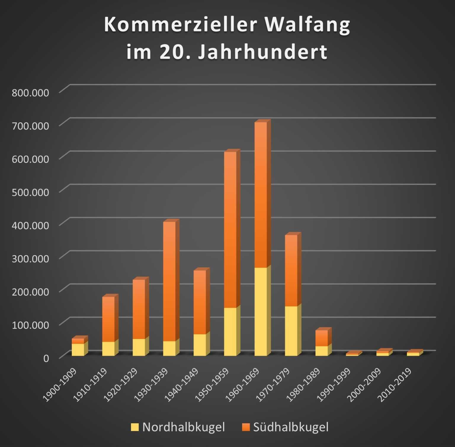 Industrieller Walfang seit 1900 (nach Rocha et al. 2014; Pro Wildlife)