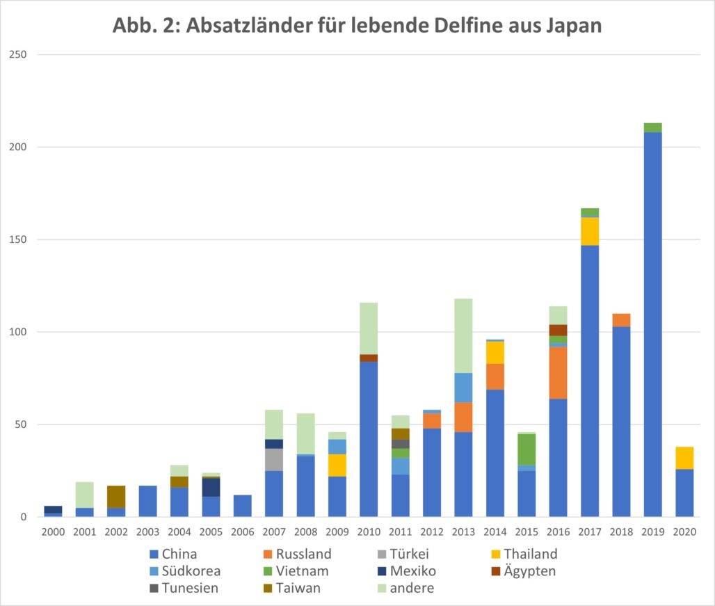 Absatzländer für lebende Delfine aus Japan