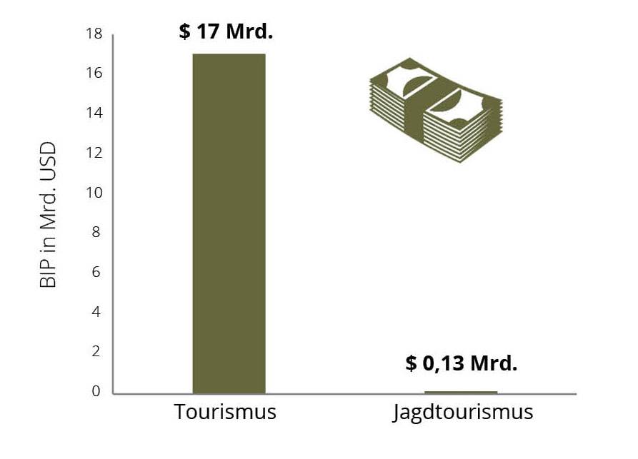 Anteil Fototourismus versus Jagdtourismus am Brutto-Inlandsprodukt der acht bedeutendsten afrikanischen Trophäenjagdländer