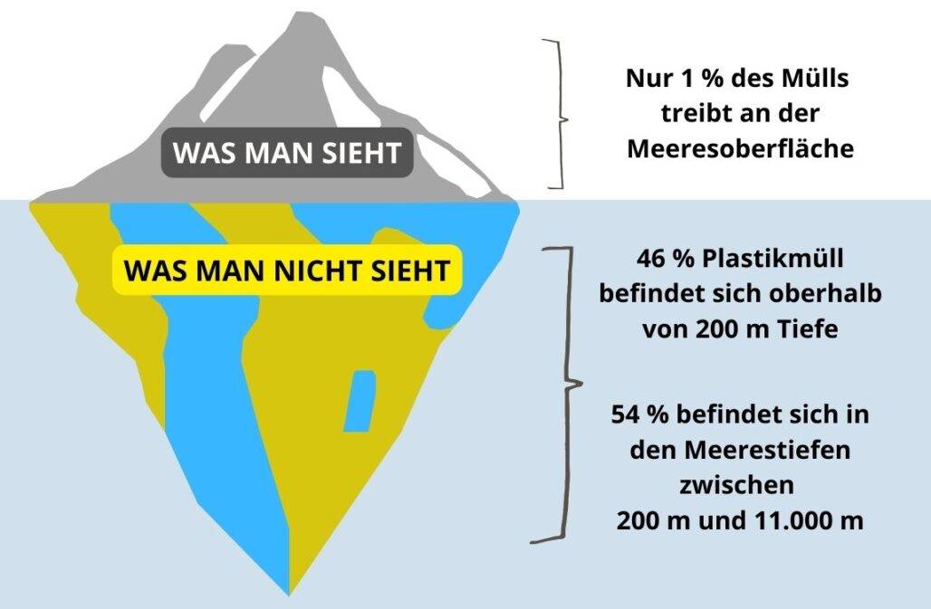 Plastikmüll im Meer