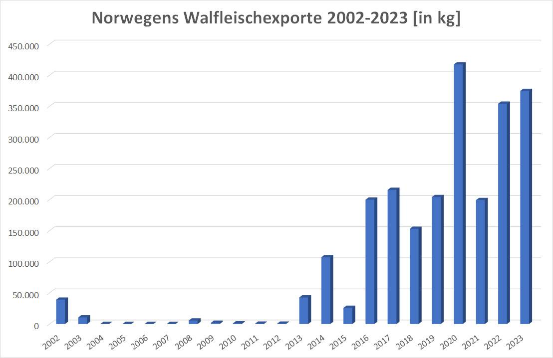 Walfleischexporte Norwegens