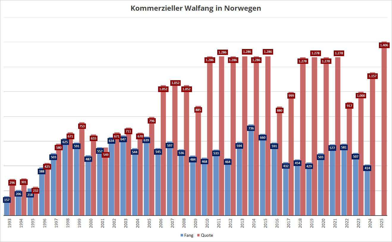 Norwegens Walfang: Quoten und tatsächlicher Fang (Stand: Mai 2025)