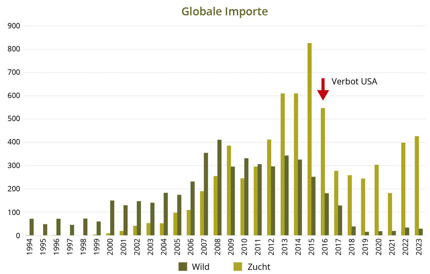 weltweite importzahlen trophäenartikel