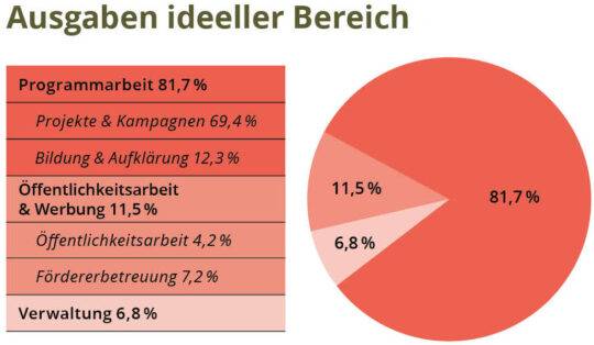 Ausgaben Pro Wildlife 2025