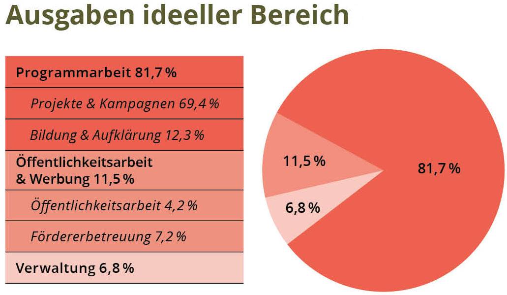 Ausgaben Pro Wildlife 2025
