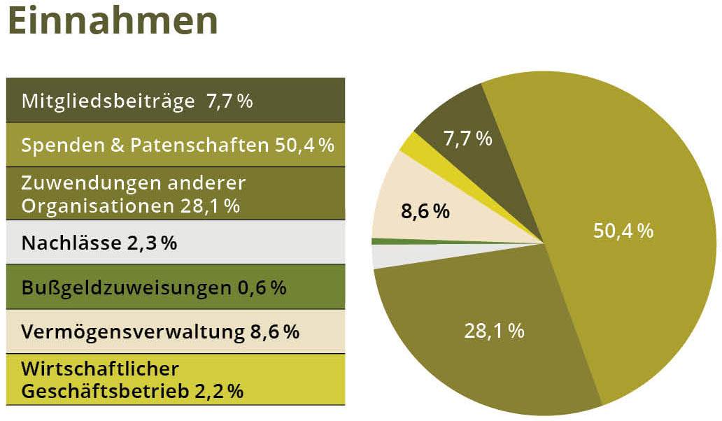Einnahmen Pro Wildlife 2025